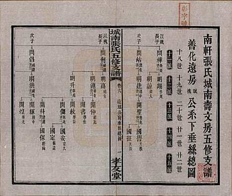 湖南[张姓] 城南张氏寿文房五修支谱 — 民国十八年(1929)_六.pdf