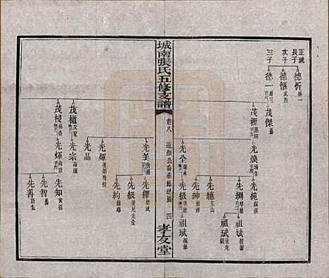 湖南[张姓] 城南张氏寿文房五修支谱 — 民国十八年(1929)_八.pdf