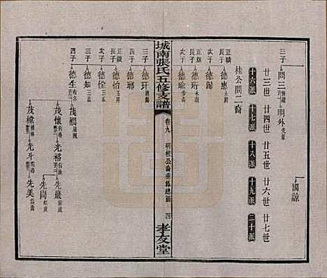 湖南[张姓] 城南张氏寿文房五修支谱 — 民国十八年(1929)_九.pdf