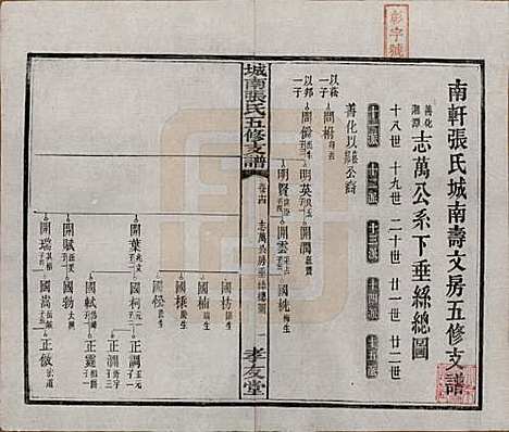 湖南[张姓] 城南张氏寿文房五修支谱 — 民国十八年(1929)_十四.pdf