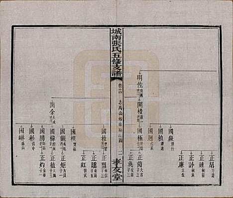 湖南[张姓] 城南张氏寿文房五修支谱 — 民国十八年(1929)_十四.pdf