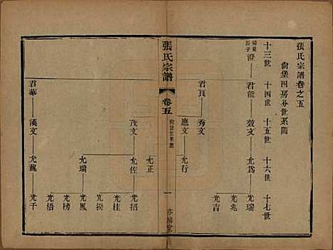 中国[张姓] 张氏宗谱八卷 — 民国十七年（1928）_五.pdf