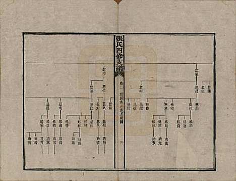 湖南[张姓] 张氏四修族谱 — 民国十五年(1926)_二.pdf