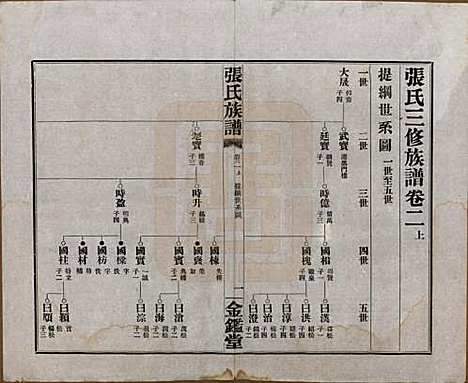 湖南[张姓] 张氏三修族谱六十四卷首一卷末一卷 — 民国十一年(1922)_二.pdf