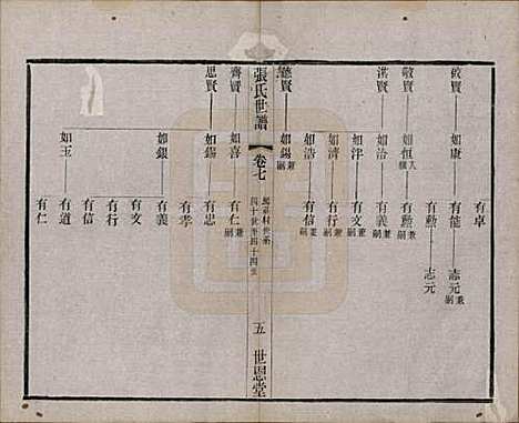 中国[张姓] 张氏世谱分修八卷 — 民国五年（1916）_七.pdf