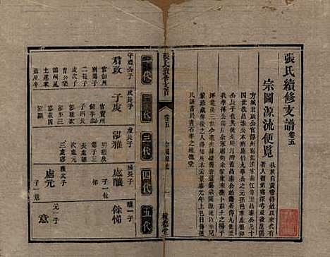 中国[张姓] 张氏续修支谱 — 清道光十八年（1838）_五.pdf