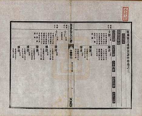 安徽[张姓] 旌阳张氏通修宗谱上卷二卷中卷四卷下卷三卷 — 清光绪二十六年(1900)G203.pdf