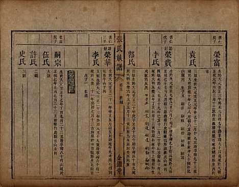 湖南[张姓] 张氏族谱十二卷首一卷 — 清咸丰十一年（1861）_五.pdf