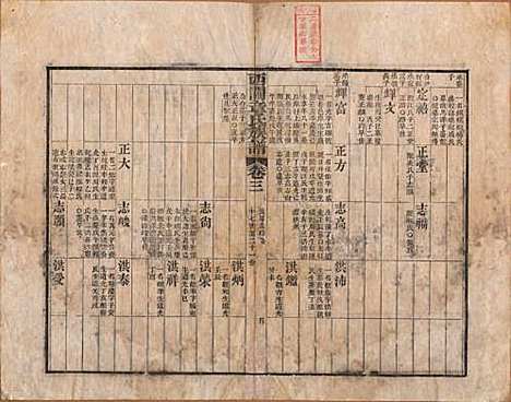 安徽[章姓] 绩溪西关章氏族谱四十卷首二卷 — 清道光二十九年（1849）_三.pdf