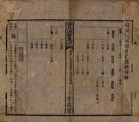 湖南[锺姓] 锺氏四修族谱 — 清同治13年[1874]_四.pdf