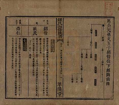 湖南[锺姓] 锺氏四修族谱 — 清同治13年[1874]_八.pdf