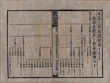 湖南[周姓] 周氏三甲四修族谱 — 民国19年[1930]_四十七.pdf