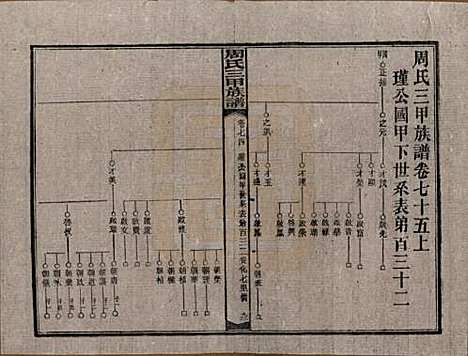 湖南[周姓] 周氏三甲四修族谱 — 民国19年[1930]_七十五.pdf