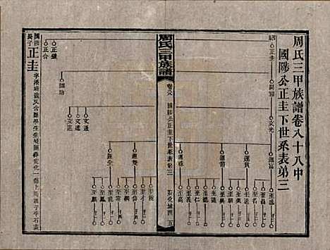 湖南[周姓] 周氏三甲四修族谱 — 民国19年[1930]_八十八.pdf