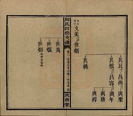 湖南[周姓] 周氏四修支谱 — 民国36年[1947]_二.pdf