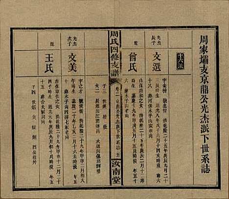 湖南[周姓] 周氏四修支谱 — 民国36年[1947]_二.pdf