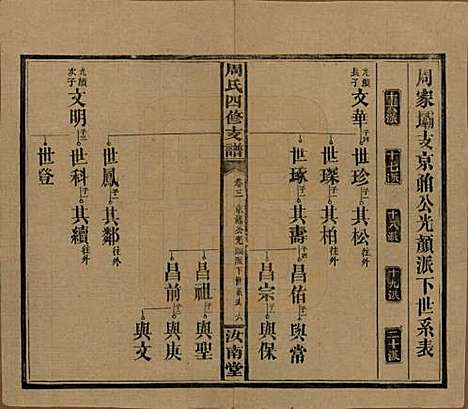 湖南[周姓] 周氏四修支谱 — 民国36年[1947]_三.pdf