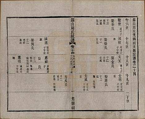 江苏[周姓] 锡山周氏大统宗谱七十四卷 — 民国八年（1919）_二十四.pdf