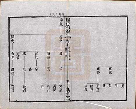 江苏[周姓] 毘陵周氏宗谱十卷 — 民国二十六年（1937）_七.pdf