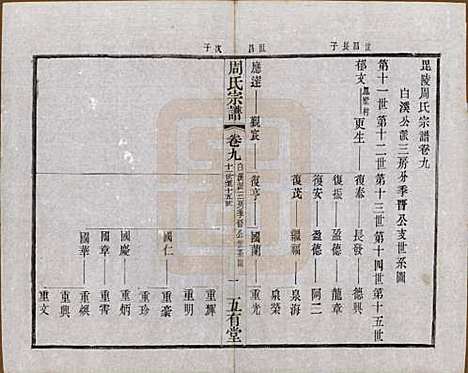 江苏[周姓] 毘陵周氏宗谱十卷 — 民国二十六年（1937）_九.pdf