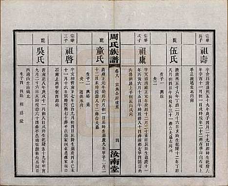 湖南[周姓] 长沙狮公桥周氏五修族谱八卷首四卷 — 民国二十年（1931）_八.pdf