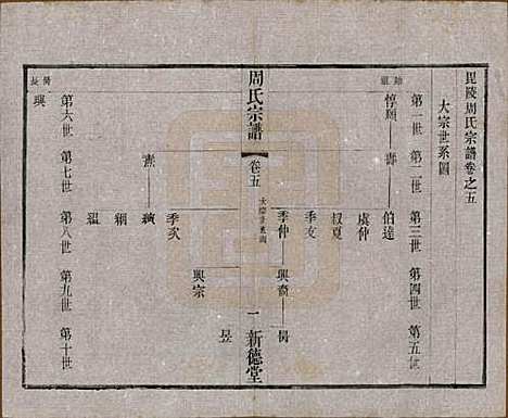 江苏[周姓] 毘陵周氏宗谱八卷 — 民国二十四年（1935）_五.pdf