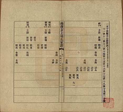 湖南[周姓] 湘潭方上周氏七修家谱一百六十六卷 — 民国十九年（1930）_二.pdf