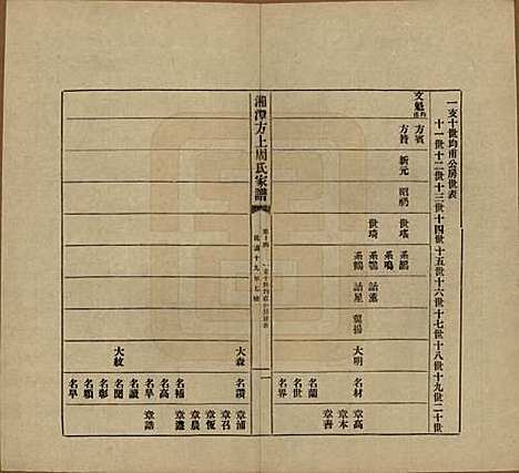 湖南[周姓] 湘潭方上周氏七修家谱一百六十六卷 — 民国十九年（1930）_十四.pdf