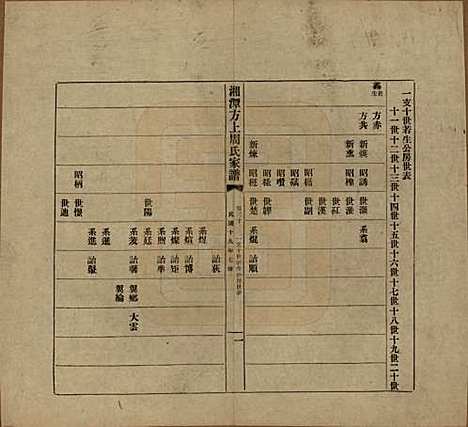 湖南[周姓] 湘潭方上周氏七修家谱一百六十六卷 — 民国十九年（1930）_三十.pdf