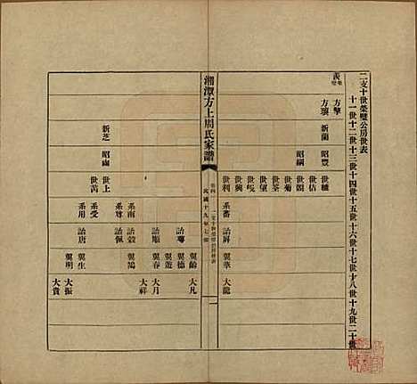 湖南[周姓] 湘潭方上周氏七修家谱一百六十六卷 — 民国十九年（1930）_四十一.pdf