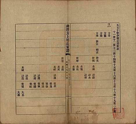 湖南[周姓] 湘潭方上周氏七修家谱一百六十六卷 — 民国十九年（1930）_六十一.pdf