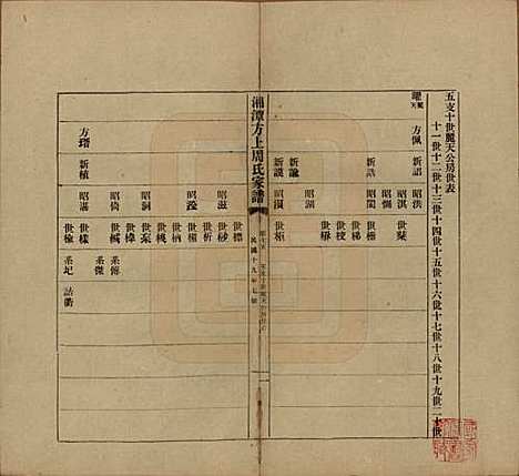 湖南[周姓] 湘潭方上周氏七修家谱一百六十六卷 — 民国十九年（1930）_七十五.pdf