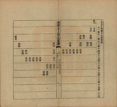 湖南[周姓] 湘潭方上周氏七修家谱一百六十六卷 — 民国十九年（1930）_八十.pdf