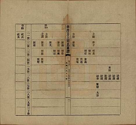 湖南[周姓] 湘潭方上周氏七修家谱一百六十六卷 — 民国十九年（1930）_八十六.pdf