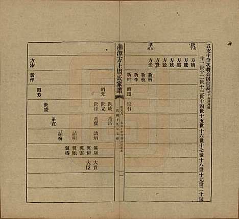 湖南[周姓] 湘潭方上周氏七修家谱一百六十六卷 — 民国十九年（1930）_九十九.pdf