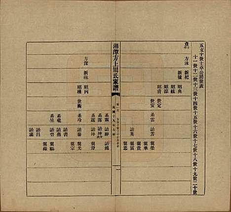 湖南[周姓] 湘潭方上周氏七修家谱一百六十六卷 — 民国十九年（1930）_一百.pdf