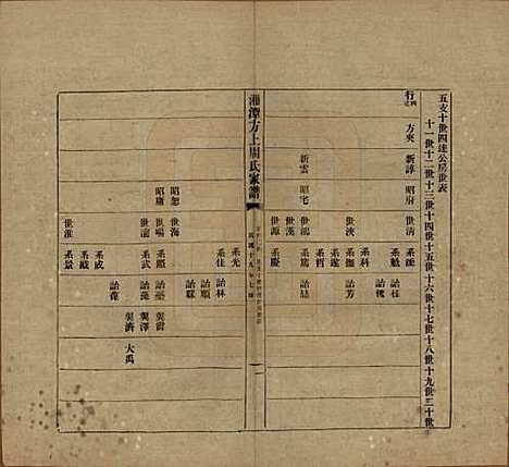 湖南[周姓] 湘潭方上周氏七修家谱一百六十六卷 — 民国十九年（1930）_一百四.pdf