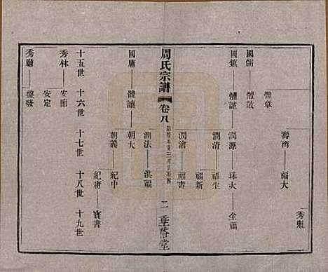 中国[周姓] 周氏宗谱十三卷 — 民国十三年（1924）_八.pdf