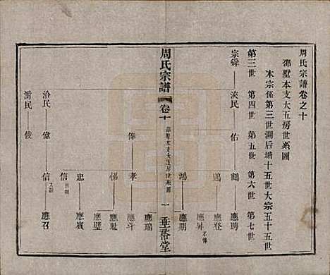 中国[周姓] 周氏宗谱十三卷 — 民国十三年（1924）_十.pdf