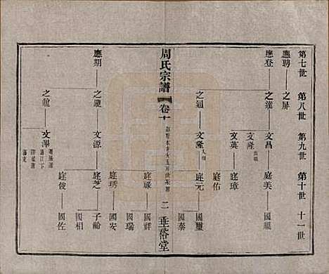 中国[周姓] 周氏宗谱十三卷 — 民国十三年（1924）_十.pdf