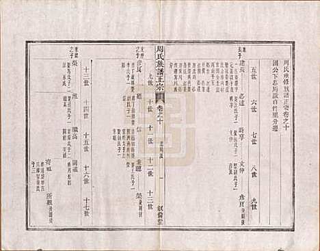 安徽[周姓] 周氏重修族谱正宗十三卷首一卷末一卷 — 民国元年（1912）_十.pdf