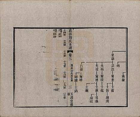 浙江[周姓] 嘉善周氏支谱十四卷首一卷 — 清道光十九年（1839）_三.pdf