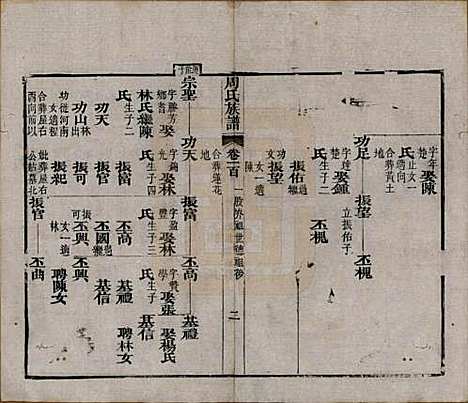 湖北[周姓] 周氏族谱 — 清光绪8年[1882]_一百.pdf