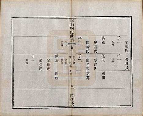 江苏[周姓] 锡山周氏世谱十二卷 — 清光绪七年（1881）_十.pdf