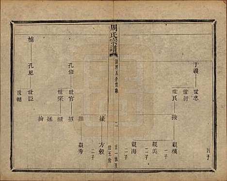 浙江[周姓] 来苏周氏宗谱十八卷 — 清光绪十五年（1889）_九.pdf