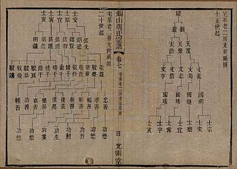 江苏[周姓] 锡山周氏宗谱十二卷 — 清光绪十一年（1885）_七.pdf