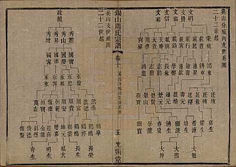 江苏[周姓] 锡山周氏宗谱十二卷 — 清光绪十一年（1885）_十.pdf