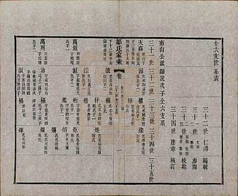 江苏[邹姓] 邹氏宗谱三十六卷 — 清光绪二十九年（1903）_二十一.pdf