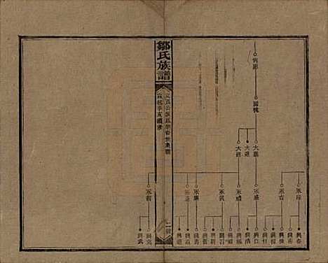 湖南[邹姓] 邹氏族谱二十一卷首二卷附来裔续编 — 清宣统三年（1911）_三.pdf