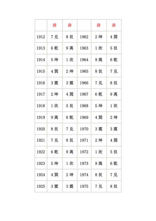 八宅明镜命卦速查表.pdf